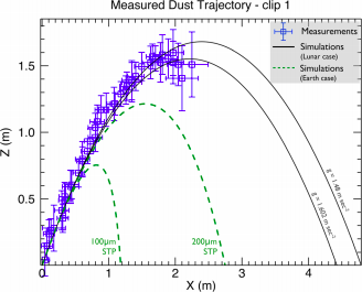 Dust trajectory